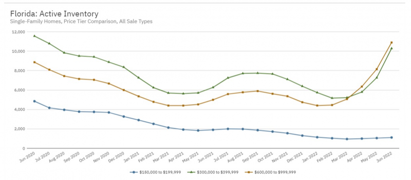 Graph shows Florida's active inventory of homes for sale
